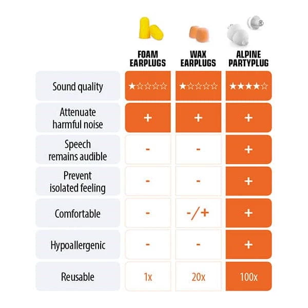 Alpine Hearing Protection Alpine PartyPlug Concert Earplugs 13 Alpine Hearing Protection Alpine PartyPlug Concert Earplugs