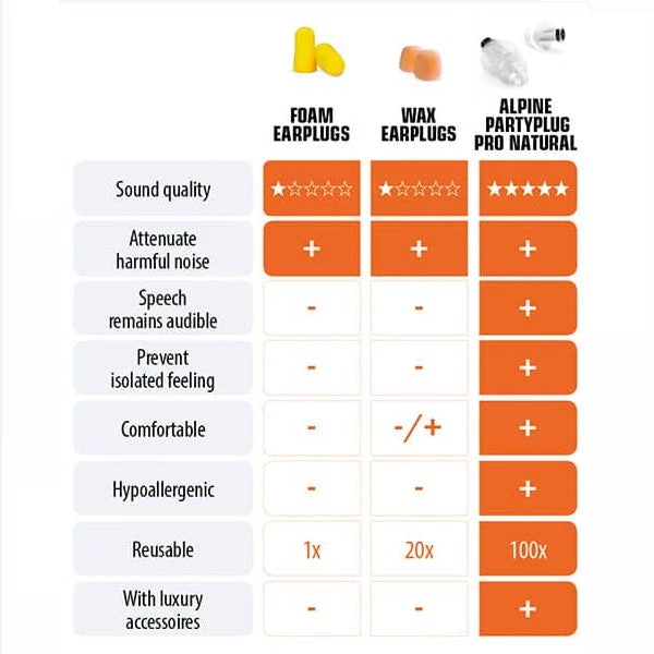 Alpine Hearing Protection The Essentials Alpine PartyPlug Pro Natural Earplugs 11 Alpine Hearing Protection The Essentials Alpine PartyPlug Pro Natural Earplugs